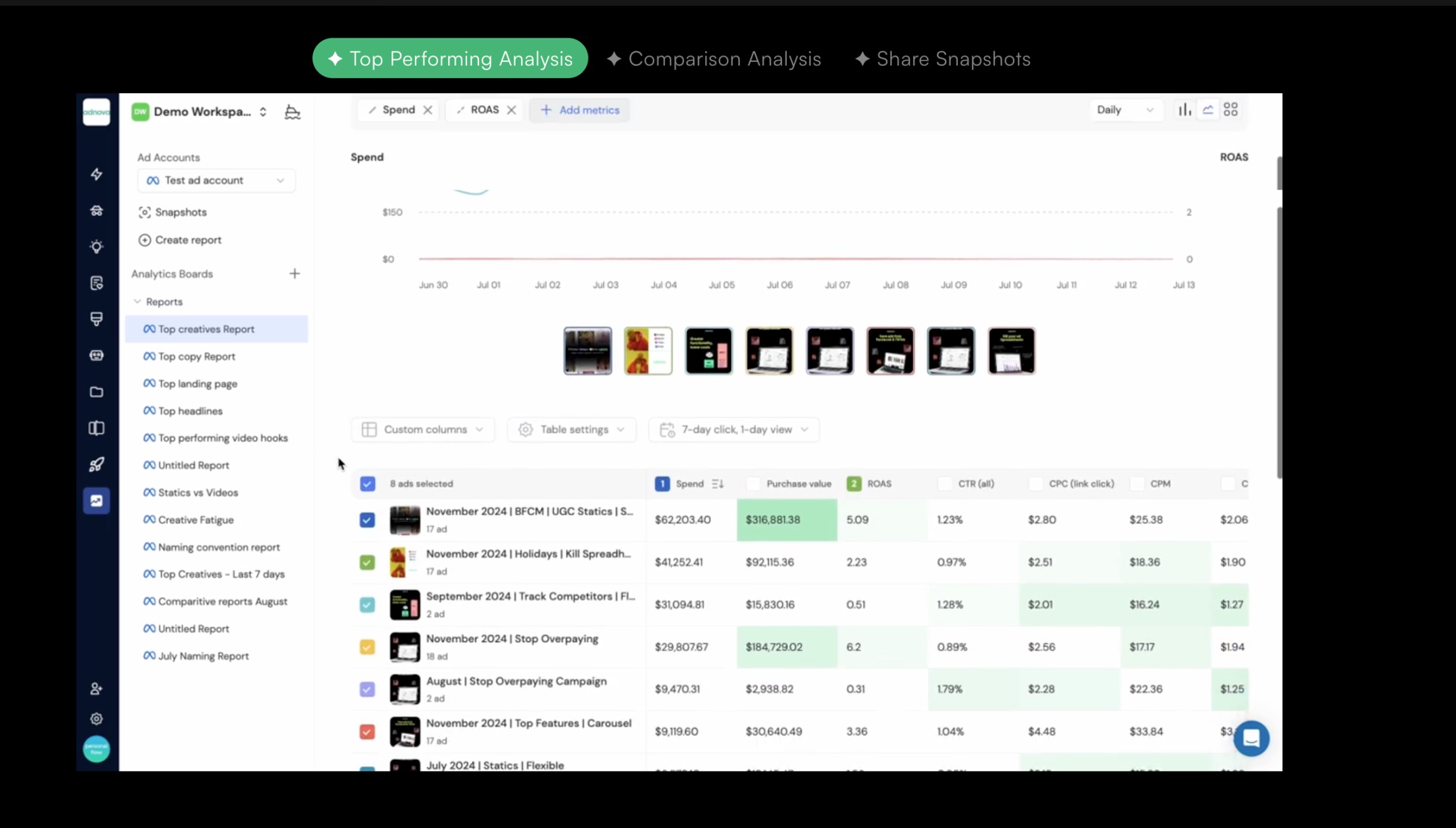 Adnova's creative analytics dashboard showing top-performing creative reports