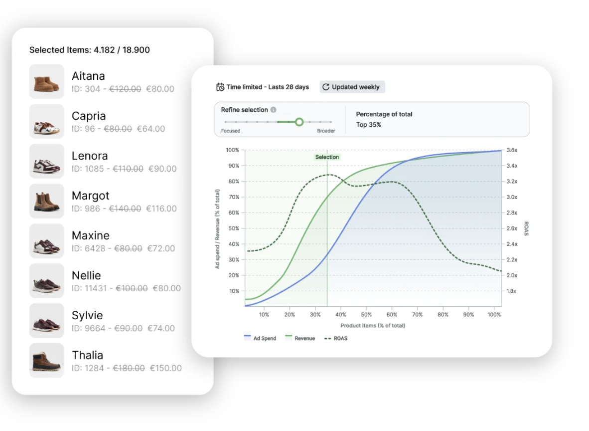Hunch Insights ranking catalog products by ad spend, revenue and ROAS to choose which product sets to scale