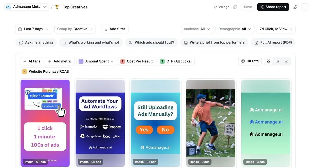 AdManage Top Creatives report with creative thumbnails, AI tags and metric filters